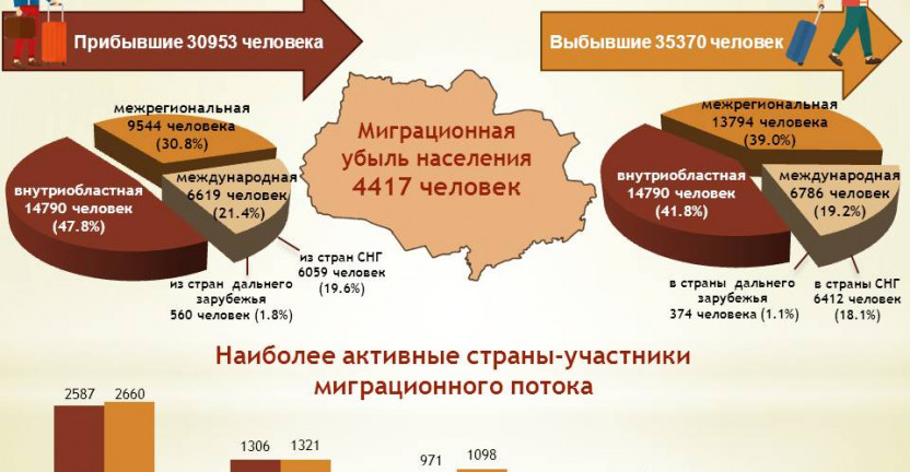 Миграция населения Томской области за январь-декабрь 2020 года